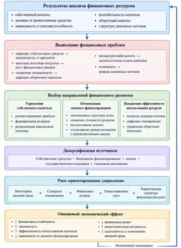 Практическая модель совершенствования системы финансовых ресурсов предприятий регионального аграрного сектора (составлен автором)
