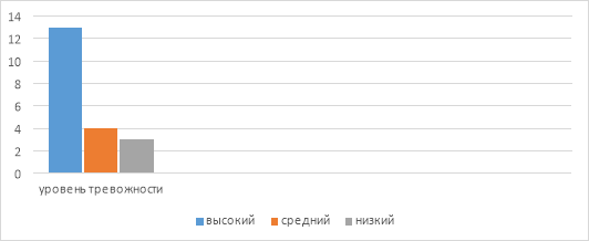 Уровень тревожности у старших дошкольников