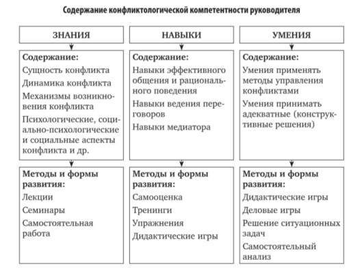 Содержание конфликтологической компетентности руководителя