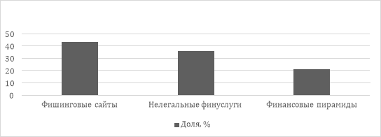 Структура ресурсов, заблокированных по инициативе Банка России в 2025 г. [4]