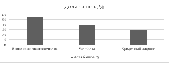 Распространённость отдельных сценариев применения ИИ в значимых банках еврозоны