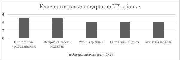 Экспертная оценка значимости рисков внедрения ИИ в банке
