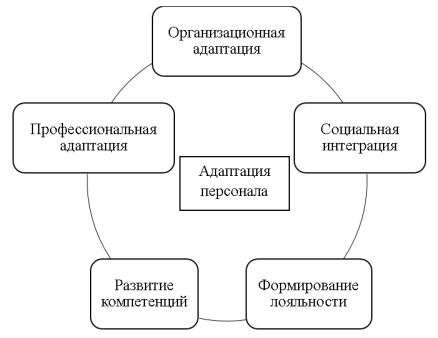 Основные задачи системы адаптации персонала в государственных учреждениях