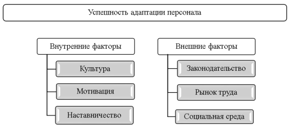 Факторы, влияющие на успешность адаптации персонала