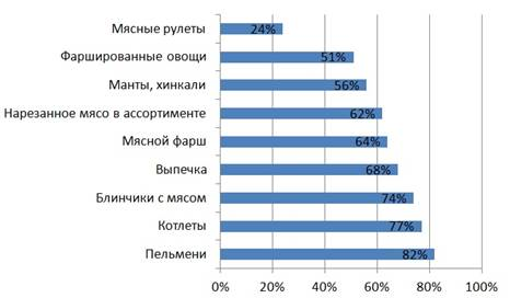 Описание: D:\бумаги\аспирантура\статьи\НЕ ОПУБЛИКОВАННЫЕ\Нестеренко ВАК КубГАУ\Нестеренко А.А. 14\Рис 1.jpg