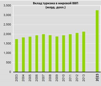 Рынок международного туризма: основные тенденции 2013 года,рис.2,ПРОВЭД