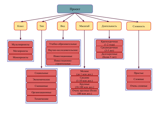 Описание: Классификация проектов.png
