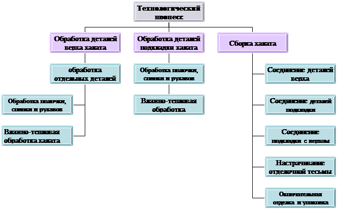 Организационная диаграмма