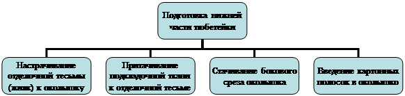 Организационная диаграмма