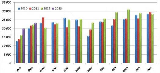 Рис.1. Структура и объем импорта сыров в Россию в период 2010-2013 гг., представленная Институтом конъюнктуры аграрного рынка (ИКАР)