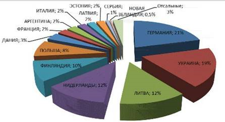 Рис.1. Структура и объем импорта сыров в Россию в период 2010-2013 гг., представленная Институтом конъюнктуры аграрного рынка (ИКАР)