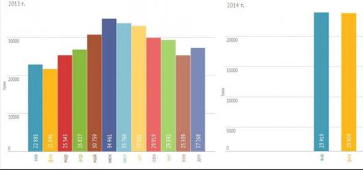 Рис. 2. Динамика объема российского производства сыра в 2013-2014 гг, представленная аналитической компанией Alto Consulting Group