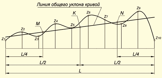 Описание: Линия уклона кривой