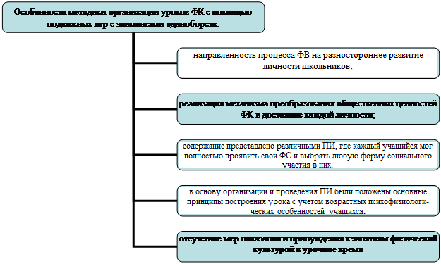 Организационная диаграмма