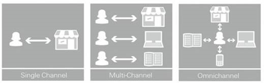 omnichanel and multichanel