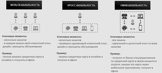 Описание: От мульти- и кросс-канальности к омни-канальности