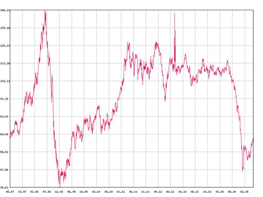 http://www.oilru.com/images/oilprice/lnd.png