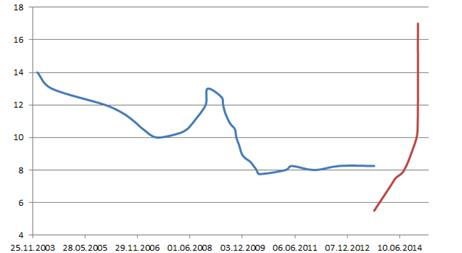 Ставка рефинансирования и ключевая ставка 2003 - 2014 годы