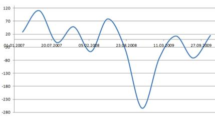 Ввоз капитала в 2007 - 2009 годах