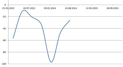 Ввоз капитала в 2013 - ноябрь 2014