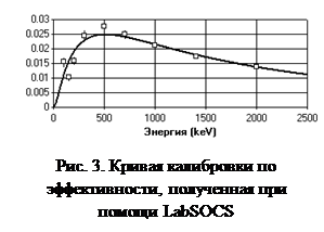 Надпись: 
Рис. 3. Кривая калибровки по эффективности, полученная при помощи LabSOCS
