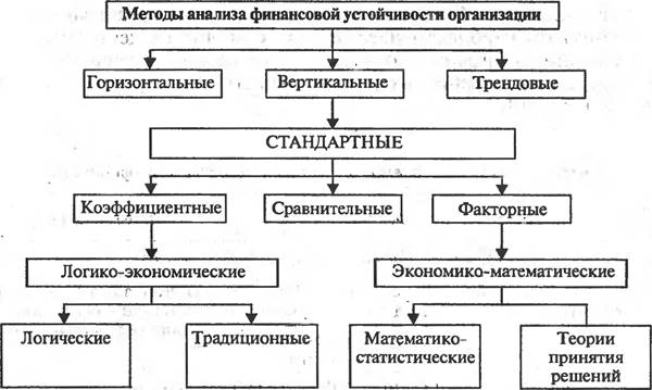 Рис. 9.4. Методы анализа финансовой устойчивости коммерческих организаций