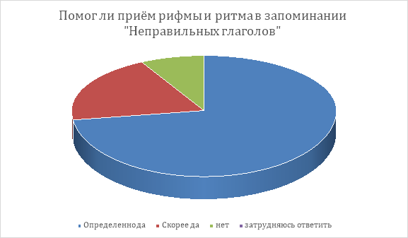 — Эффективность приёма рифмы и ритма