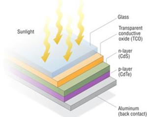 http://energyinformative.org/wp-content/uploads/2013/06/graphic_cdte.jpg