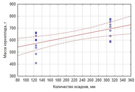 Осадки до 1 сентября