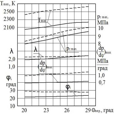 2200 сгорание индик регул 4