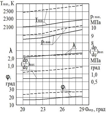 1700 сгорание индик регул 4