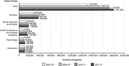 Figure 2. Number of bachelor's degrees awarded by Title IV postsecondary institutions in selected fields of study: Academic years 2001–02, 2006–07, 2010–11, and 2011–12