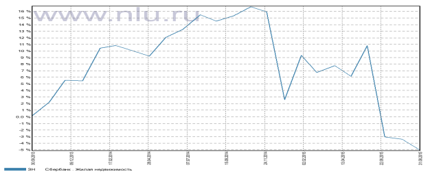 C:\Users\Sava\Desktop\Дисертация\Жилая недвижимость.png