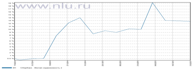 C:\Users\Sava\Desktop\Дисертация\Жилая недвижимость 2.png