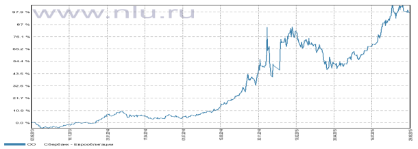 C:\Users\Sava\Desktop\Дисертация\еврооблигации.png