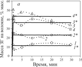C:\лена\Наука\Вискозные волокна\статьи\статьи в ХВ\рис 1a.jpg