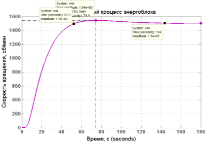 [3.3] Переходный процесс САР энергоблока.png