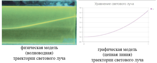 Сравнение теоретических данных с данными, полученными в ходе исследования хода светового луча