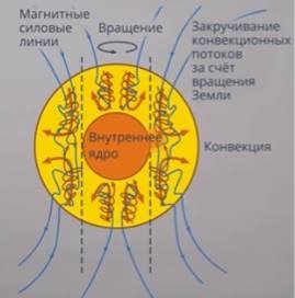 Магнитное поле Земли