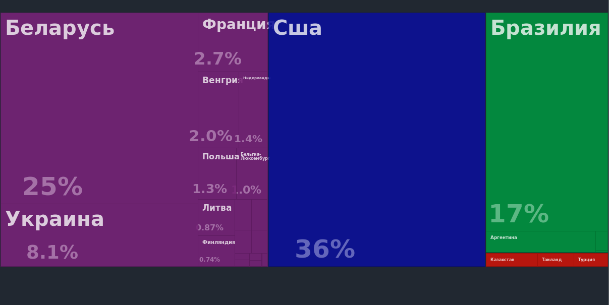 C:\Users\video\AppData\Local\Microsoft\Windows\INetCache\Content.Word\en_visualize_explore_tree_map_hs92_import_rus_show_0207_2013.png