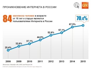 Количество пользователей интернета