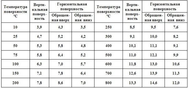 C:\Users\Владимир\Desktop\Нагрев кирпича\Коэфф. конвекции поверхности.jpg