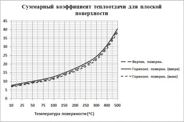 C:\Users\Владимир\Desktop\Нагрев кирпича\Суммарн. коэфф. теплоотд..jpg