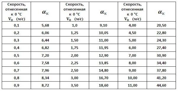 C:\Users\Владимир\Desktop\Нагрев кирпича\Конвекция (скорость).jpg