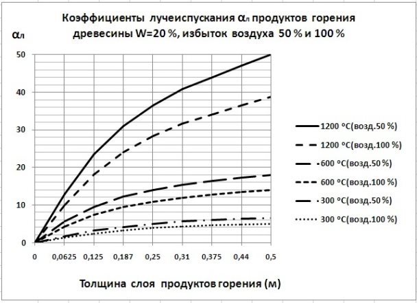 C:\Users\Владимир\Desktop\Нагрев кирпича\График коэфф. луч. древесины..jpg