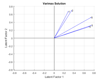 http://www.mathworks.com/help/examples/stats_featured/factorandemo_02.png