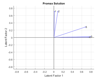 http://www.mathworks.com/help/examples/stats_featured/factorandemo_03.png