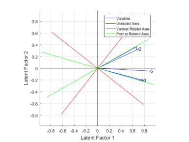 http://www.mathworks.com/help/examples/stats_featured/factorandemo_04.png