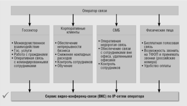 Рисунок 4. VideoMost может стать основой операторских сервисов для корпоративных клиентов.