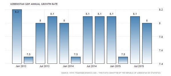 C:\Users\равшан\Desktop\uzbekistan-gdp-growth-annual.jpg